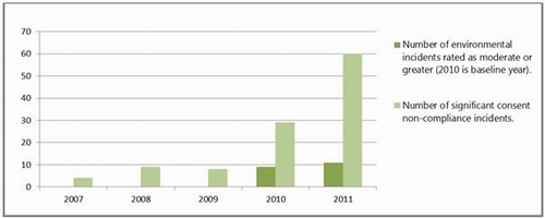 Figure 30: Public wastewater environmental incidents rated as moderate or greater (from 2010) and significant consent non-compliance incidents. 