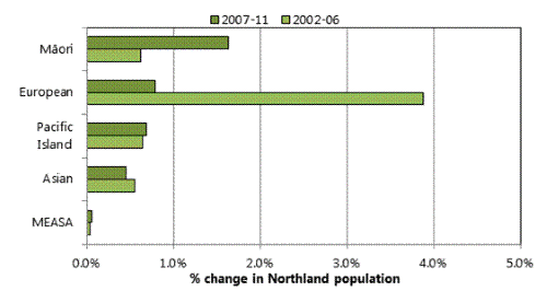 Title: Figure 5: Contribution of ethnicity to Northland's population growth, 2002-2011. 
