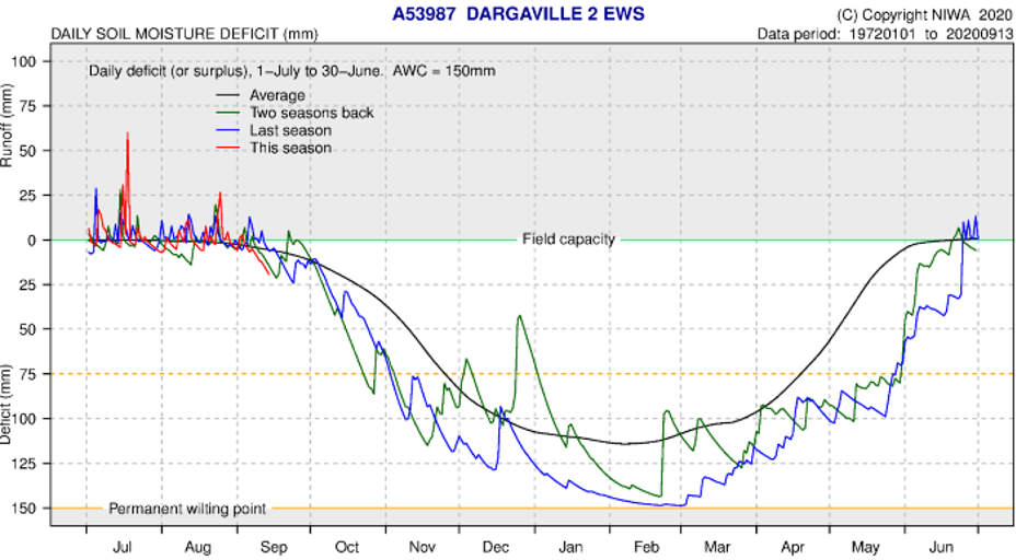 Soil Moisture Deficit Plot Dargaville