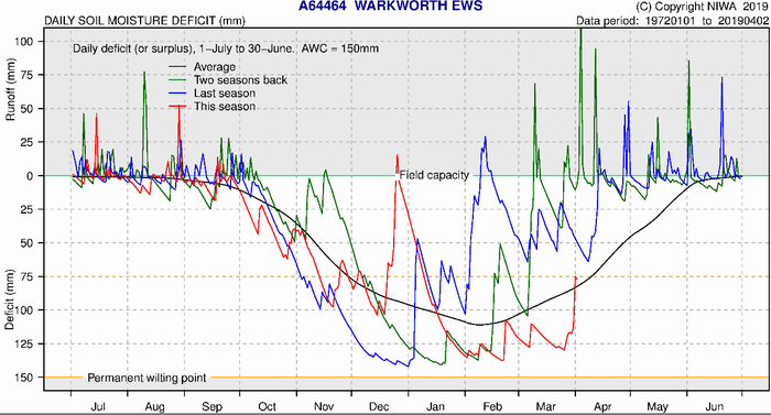 Warkworth Soil Moisture Deficit Plot.