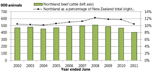 Title: Figure 13: Indicators for selected primary industries in Northland, 2002-2011. 