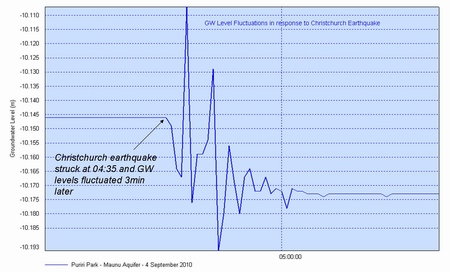 Graph - groundwater response to Christchurch earthquake.