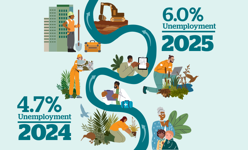 Graphic displaying 6% unemployment in 2025 and 4.7% unemployment in 2024.