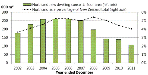 Title: Figure 14: Indicators for selected goods-producing industries in Northland, 2002-2011. 