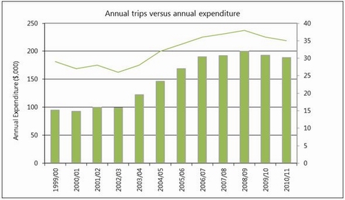 Figure 35: Total mobility trip and cost data. 