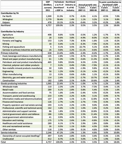 Title: Table 3: Contribution of districts and industries to economic growth in Northland, 2002-2011. 