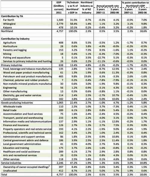 Title: Table 3: Contribution of districts and industries to economic growth in Northland, 2002-2011. 