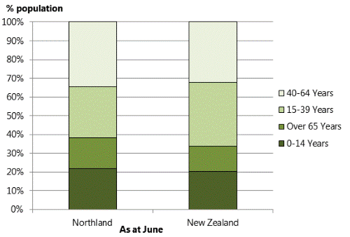 Title: Figure 7: Composition of Northland and New Zealand population by broad age groups, 2011. 