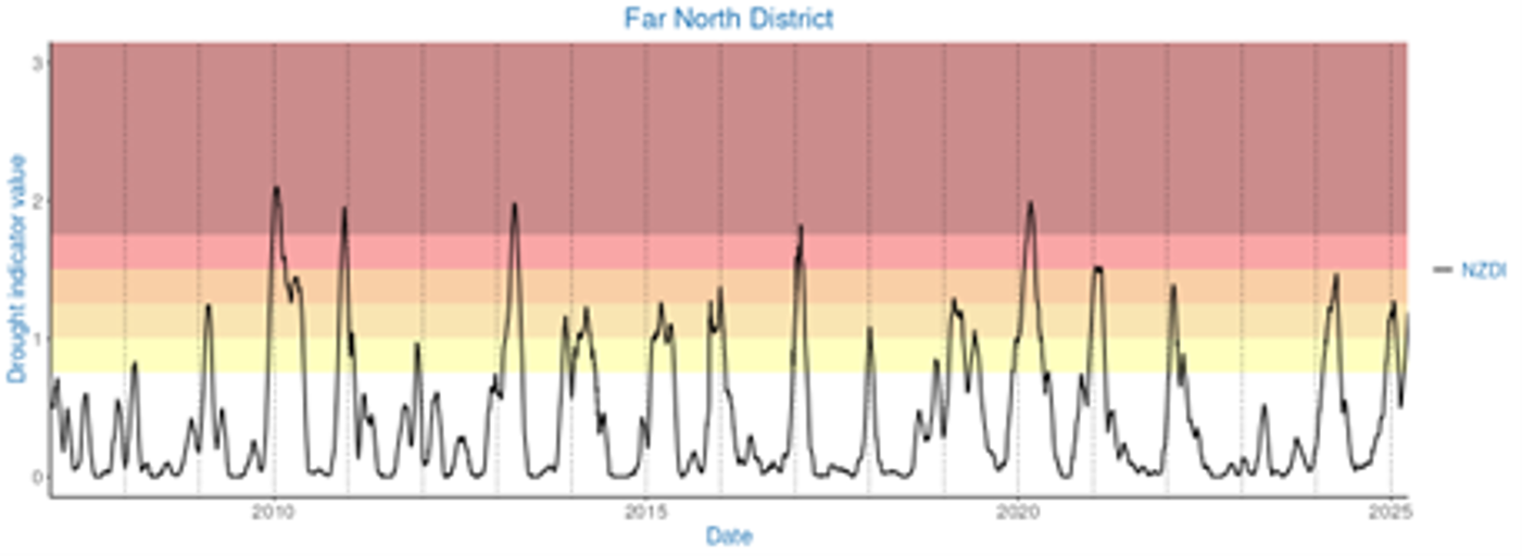 Figure10 NIWA drought index tracking Far North