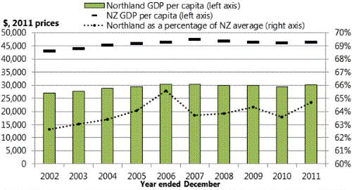 Title: Figure 11: Northland GDP per capita, 2002-11. 
