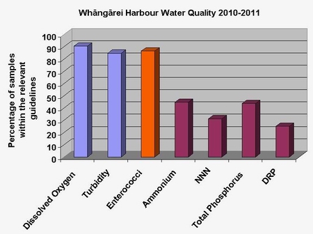Graph - percentage of water samples collected from Whāngārei Harbour within relevant guidelines.