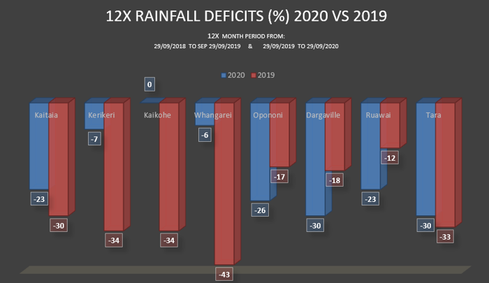 One year rainfall deficit percentage values graph.