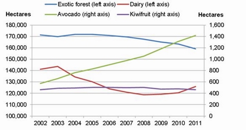 Description: Figure 38: Changes in land use. 