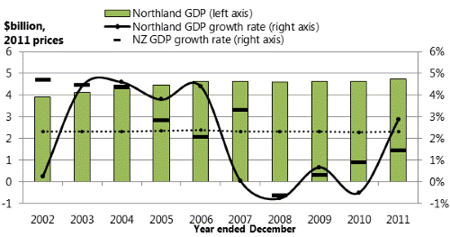 Title: Figure 10: Northland GDP, 2002-11. 