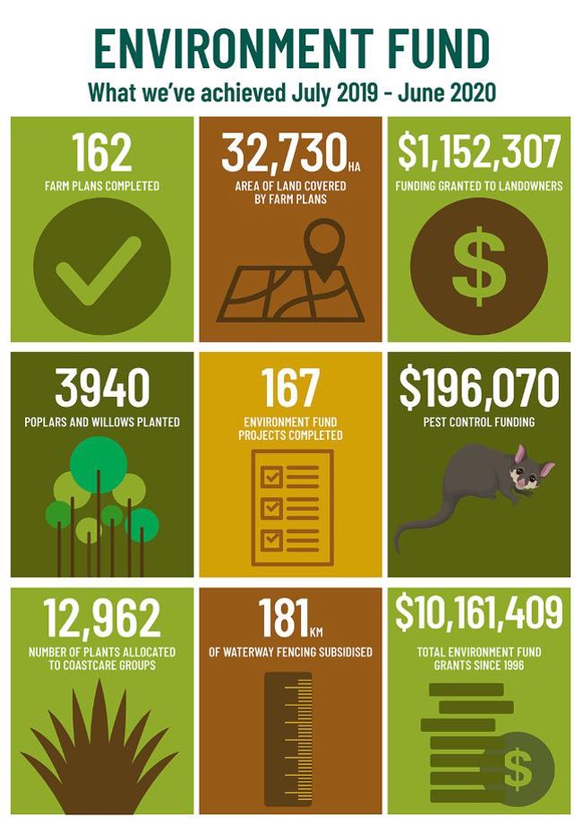 Environment Fund Northland Regional Council