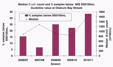 Graph - Median E.coli count Otamure Bay Stream.