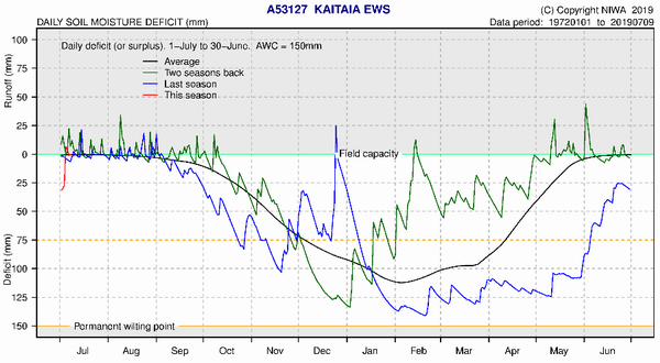 NIWA Soil Moisture Deficit Plots - Kaitaia.