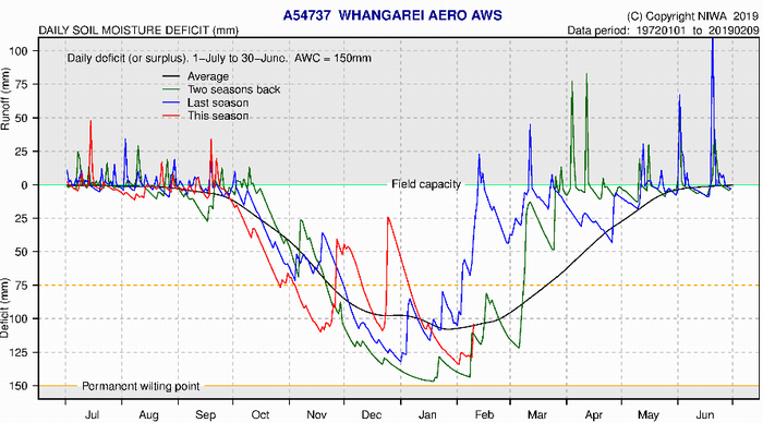 Soil moisture deficits graph - Whangarei.