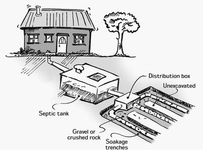 Soakage trench and bed system.