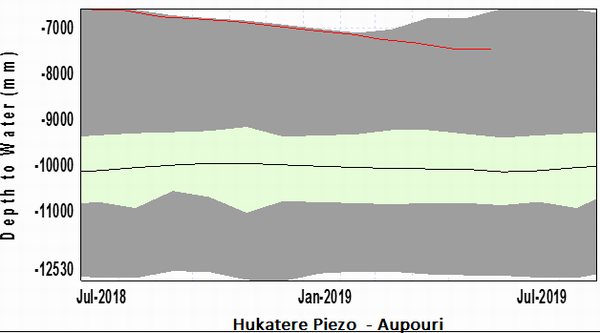 Groundwater trends graph - Aupouri.