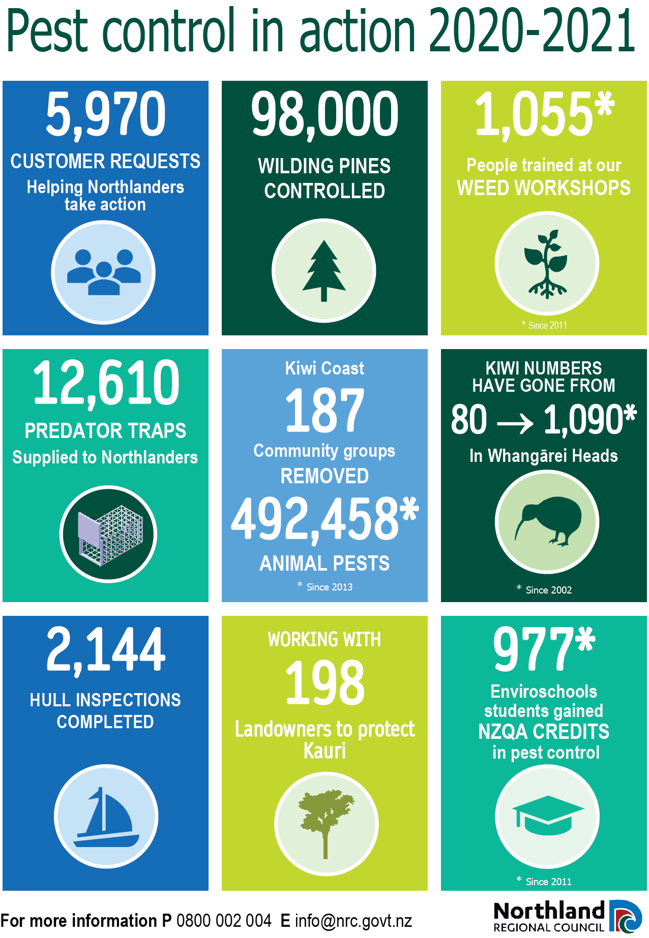 Graphic displaying pest control statistics.