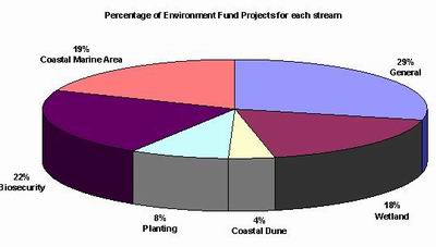 Graph - Percentage of Environment Fund projects for each stream.