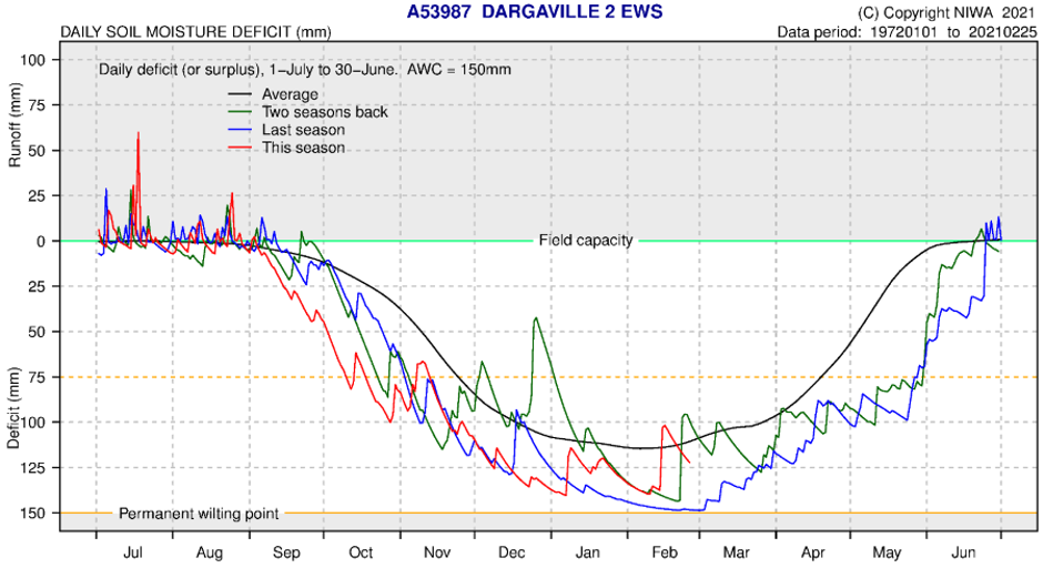 NIWA Soil Moisture Deficit Plot Dargaville