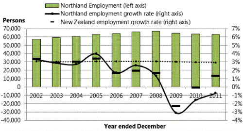 Title: Figure 17: Employment in Northland, 2002-2011. 