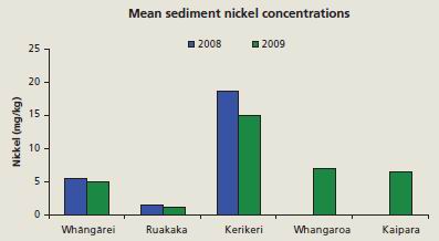 Graph of Mean Sediment Nickel Concentrations.
