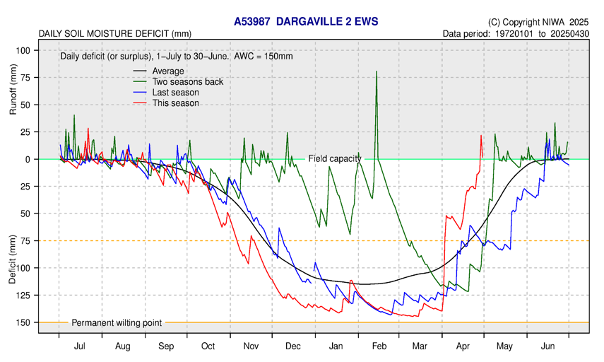Dargaville Soil