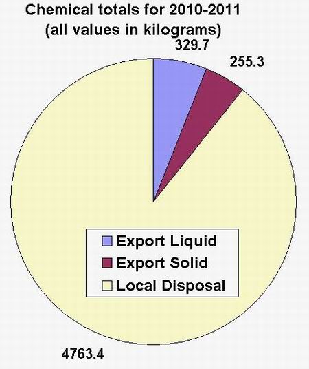 Graph - Chemical totals for 2010-2011.