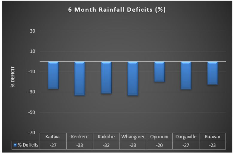 Six Month Rainfall Deficit Percentage Values