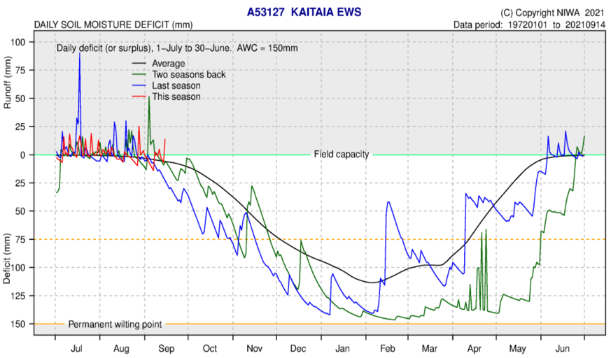 Daily Soil Moisture Deficit Kaitaia