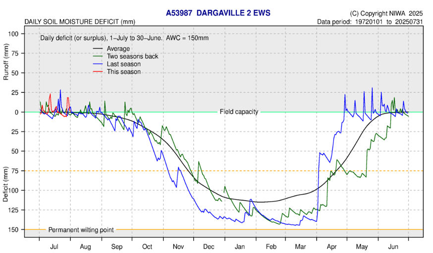 Dargaville July 2025 Soil Moisture Deficit