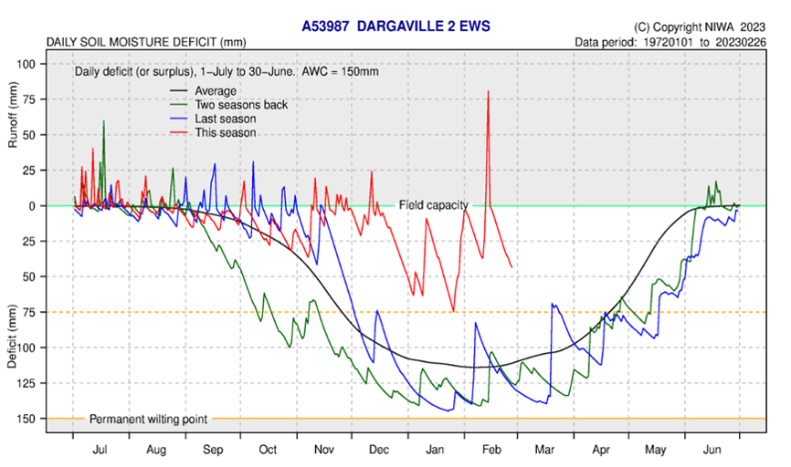 Daily Soil Moisture Deficit Dargaville