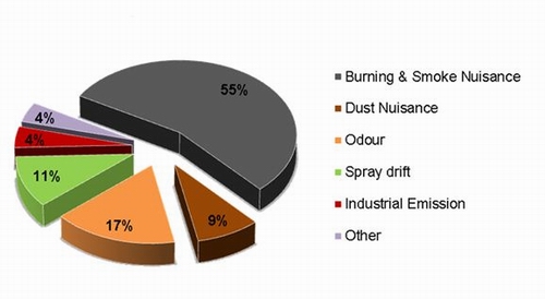 Description: Figure 50: Percentage of air quality incidents according to sub-category from 2007 to 2011. 