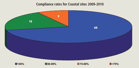 Graph of compliance rates for Coastal sites 2009-2010.