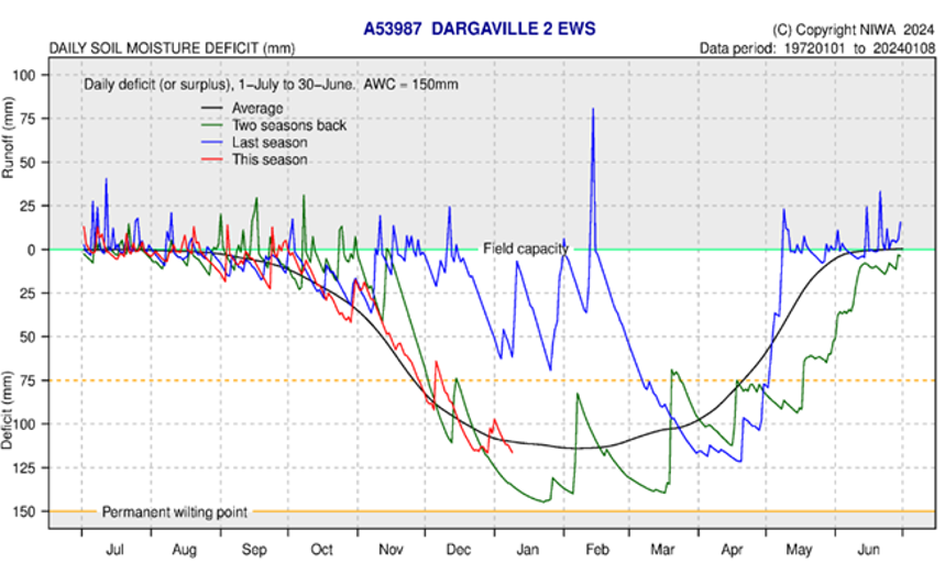 Soil Moisture Deficit Dargaville