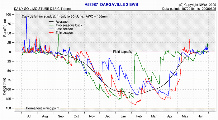 Soil moisture deficit graph - NIWA Climate Station Dargaville 2010 Drought.