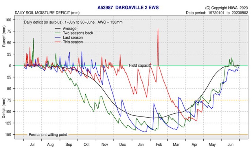 Soil Moisture Deficit Dargaville