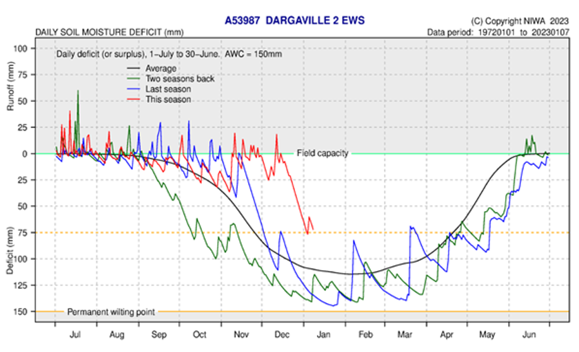 Soil Moisture Deficit Dargaville