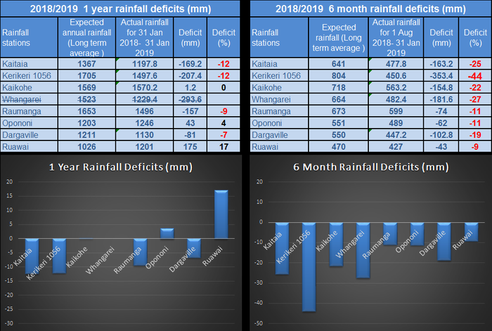 One year and six-month rainfall deficit values  table and bar graph.