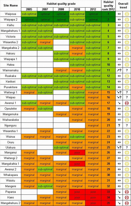 Table 5: Habitat quality trends 2005-12. 