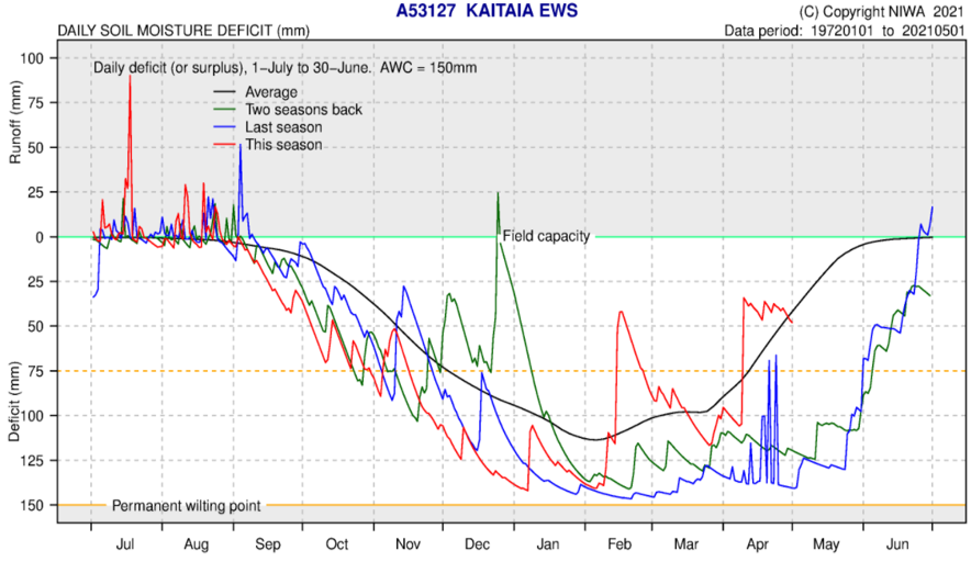 Soil Moisture Deficit Kaitaia