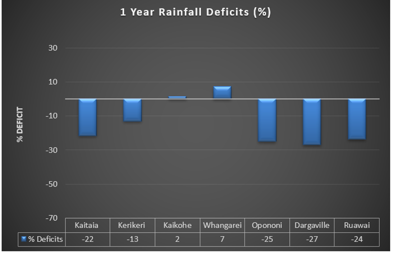 One Year Rainfall Deficits