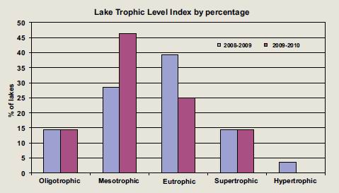 Graph of Lake Trophic Level Index by percentage.