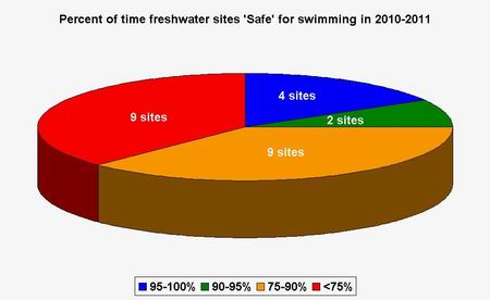 Graph - 2010-2011 results for freshwater sites.