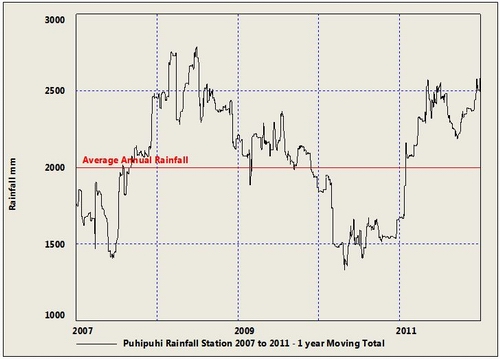 Figure 66: One-year moving mean rainfall trends 2007 to 2011 at Puhipuhi rainfall station. 