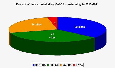 Graph - 2010-2011 results for coastal sites.