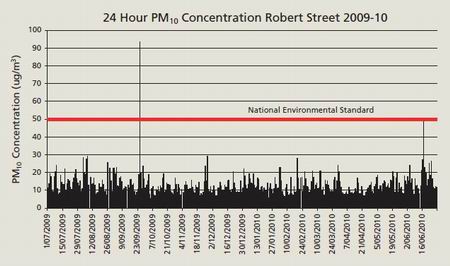 Graph of PM10 concentration at Robert Street.